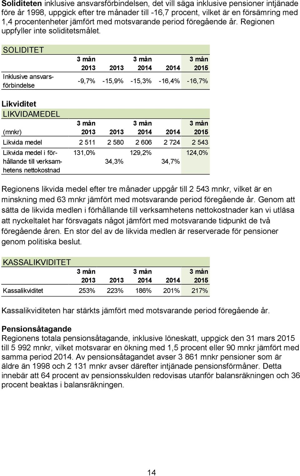 SOLIDITET Inklusive ansvarsförbindelse 3 mån 3 mån 3 mån 2013 2013 2014 2014 2015-9,7% -15,9% -15,3% -16,4% -16,7% Likviditet LIKVIDAMEDEL 3 mån 3 mån 3 mån (mnkr) 2013 2013 2014 2014 2015 Likvida