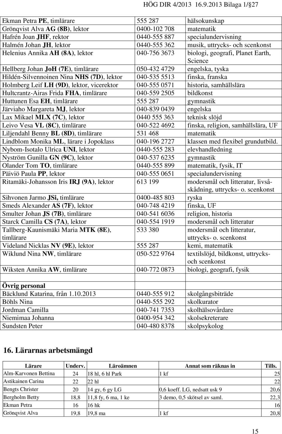 Hildén-Silvennoinen Nina NHS (7D), lektor 040-535 5513 finska, franska Holmberg Leif LH (9D), lektor, vicerektor 040-555 0571 historia, samhällslära Hultcrantz-Airas Frida FHA, timlärare 040-559 2505