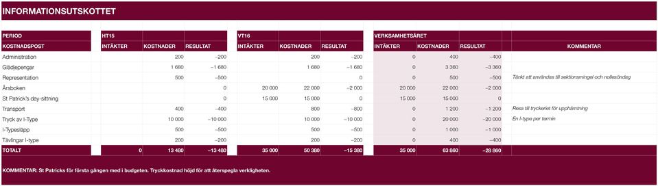 10 000 0 20 000 20 000 En I-type per termin I-Typesläpp 500 500 500 500 0 1 000 1 000 Tävlingar I-type 200 200 200 200 0 400 400 TOTALT 0 13 480 13