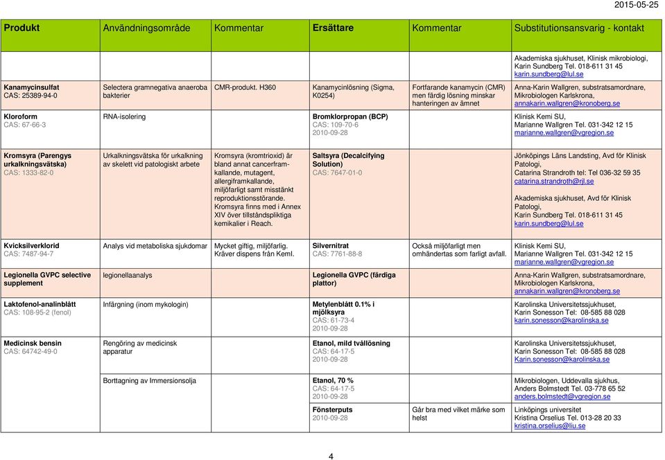 H360 Kanamycinlösning (Sigma, K0254) Fortfarande kanamycin (CMR) men färdig lösning minskar hanteringen av ämnet Anna-Karin Wallgren, substratsamordnare, Mikrobiologen Karlskrona, annakarin.