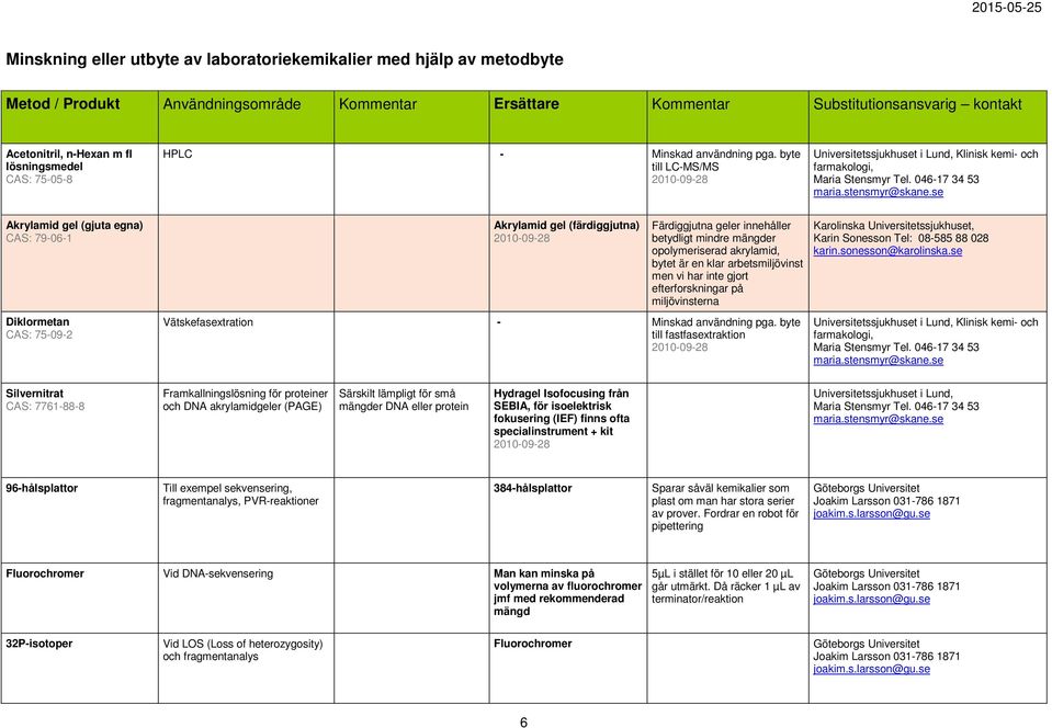se Akrylamid gel (gjuta egna) CAS: 79-06-1 Diklormetan CAS: 75-09-2 Akrylamid gel (färdiggjutna) Färdiggjutna geler innehåller betydligt mindre mängder opolymeriserad akrylamid, bytet är en klar