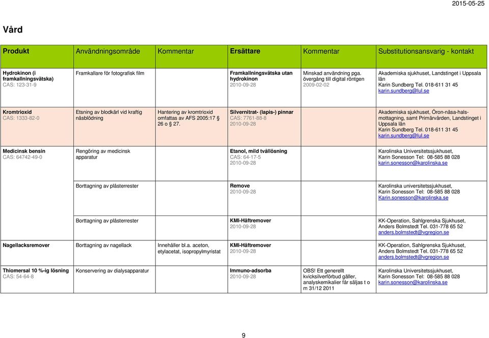 övergång till digital röntgen 2009-02-02 Akademiska sjukhuset, Landstinget i Uppsala län Kromtrioxid CAS: 1333-82-0 Etsning av blodkärl vid kraftig näsblödning Hantering av kromtrioxid omfattas av