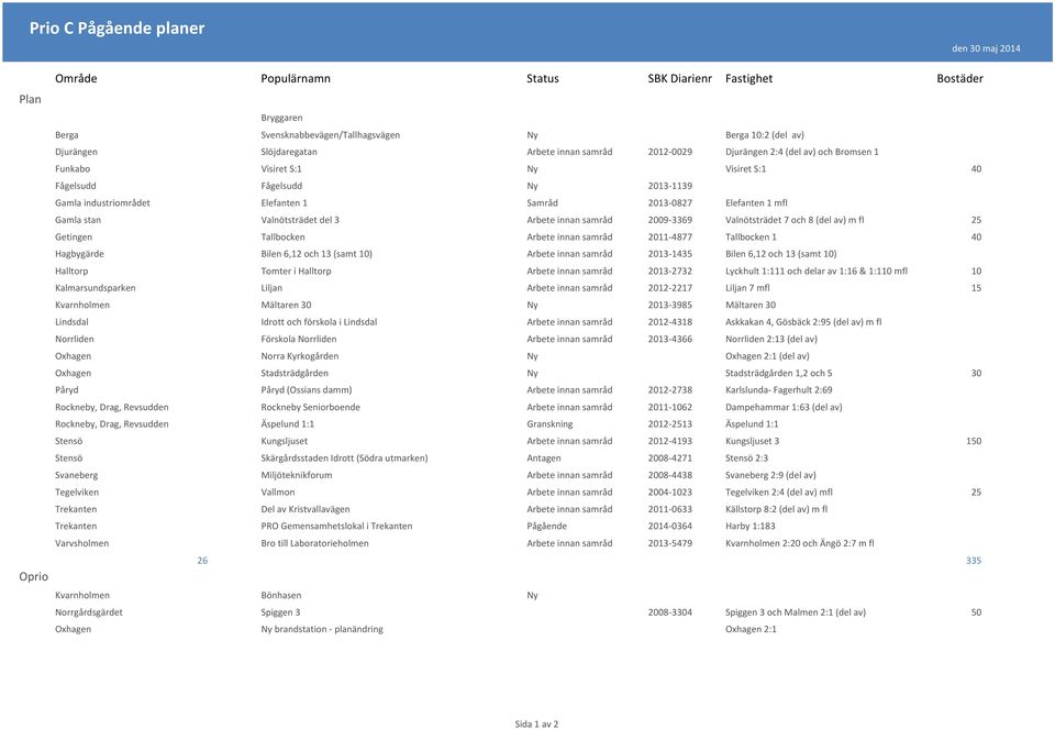 Valnötsträdet del 3 Arbete innan samråd 2009-3369 Valnötsträdet 7 och 8 (del av) m fl 25 Getingen Tallbocken Arbete innan samråd 2011-4877 Tallbocken 1 40 Hagbygärde Bilen 6,12 och 13 (samt 10)