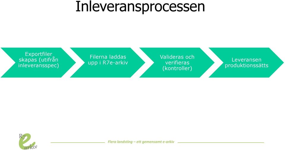 upp i R7e-arkiv Valideras och