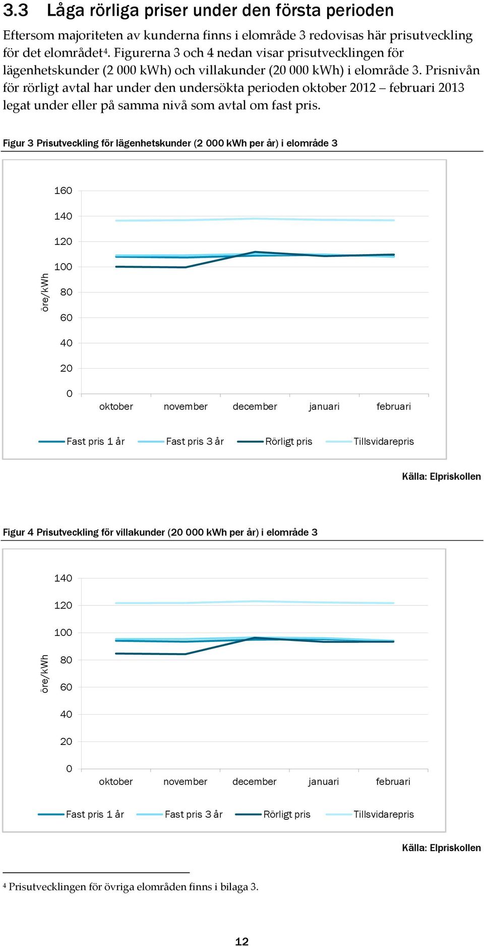 Prisnivån för rörligt avtal har under den undersökta perioden oktober 2012 februari 2013 legat under eller på samma nivå som avtal om fast pris.