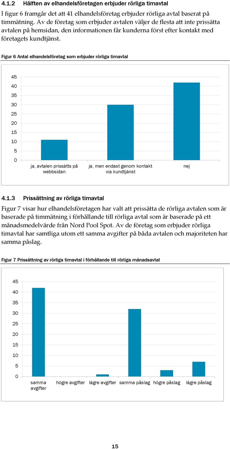 Figur 6 Antal elhandelsföretag som erbjuder rörliga timavtal 45 40 35 30 25 20 15