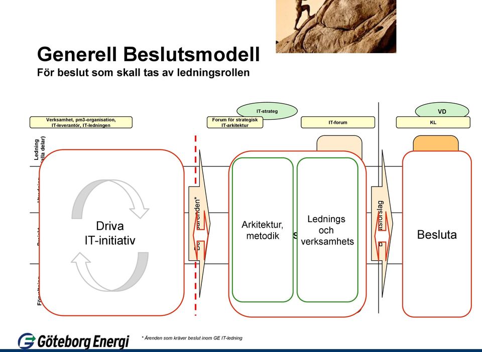 ledningsrollen Verksamhet, pm3-organisation, IT-leverantör, IT-ledningen Forum för strategisk IT-arkitektur IT-strateg IT-forum KL VD Driva utredningar Driva