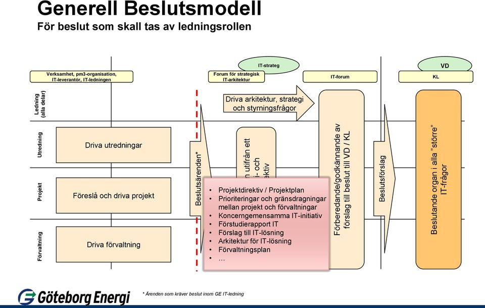 IT-ledningen Forum för strategisk IT-arkitektur IT-strateg IT-forum KL VD Driva arkitektur, strategi och styrningsfrågor Driva utredningar Föreslå och driva projekt Driva förvaltning Projektdirektiv