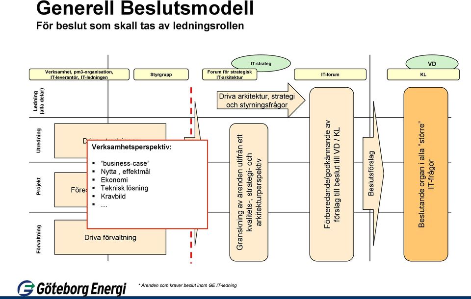 pm3-organisation, IT-leverantör, IT-ledningen Styrgrupp Forum för strategisk IT-arkitektur IT-strateg IT-forum KL VD Driva arkitektur, strategi och styrningsfrågor Driva