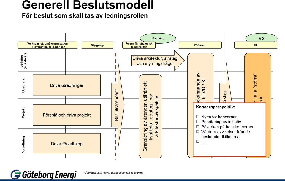 IT-ledningen Styrgrupp Forum för strategisk IT-arkitektur IT-strateg IT-forum KL VD Driva arkitektur, strategi och styrningsfrågor Driva utredningar Koncernperspektiv: Föreslå och driva