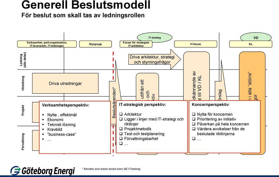 IT-ledningen Styrgrupp Forum för strategisk IT-arkitektur IT-strateg IT-forum KL VD Driva arkitektur, strategi och styrningsfrågor Driva utredningar Verksamhetsperspektiv: IT-strategisk perspektiv: