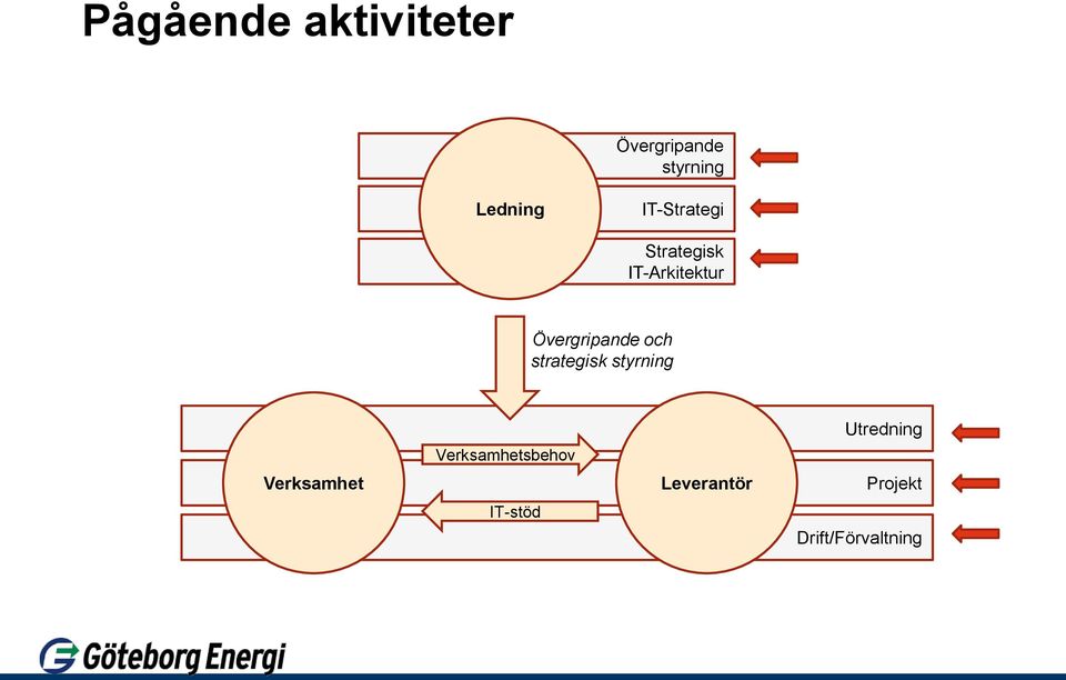 och strategisk styrning Verksamhet Verksamhetsbehov