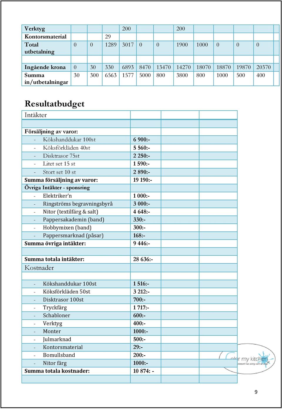 10 st 2 890:- Summa försäljning av varor: 19 190:- Övriga Intäkter - sponsring - Elektriker n 1 000:- - Ringströms begravningsbyrå 3 000:- - Nitor (textilfärg & salt) 4 648:- - Pappersakademin (band)