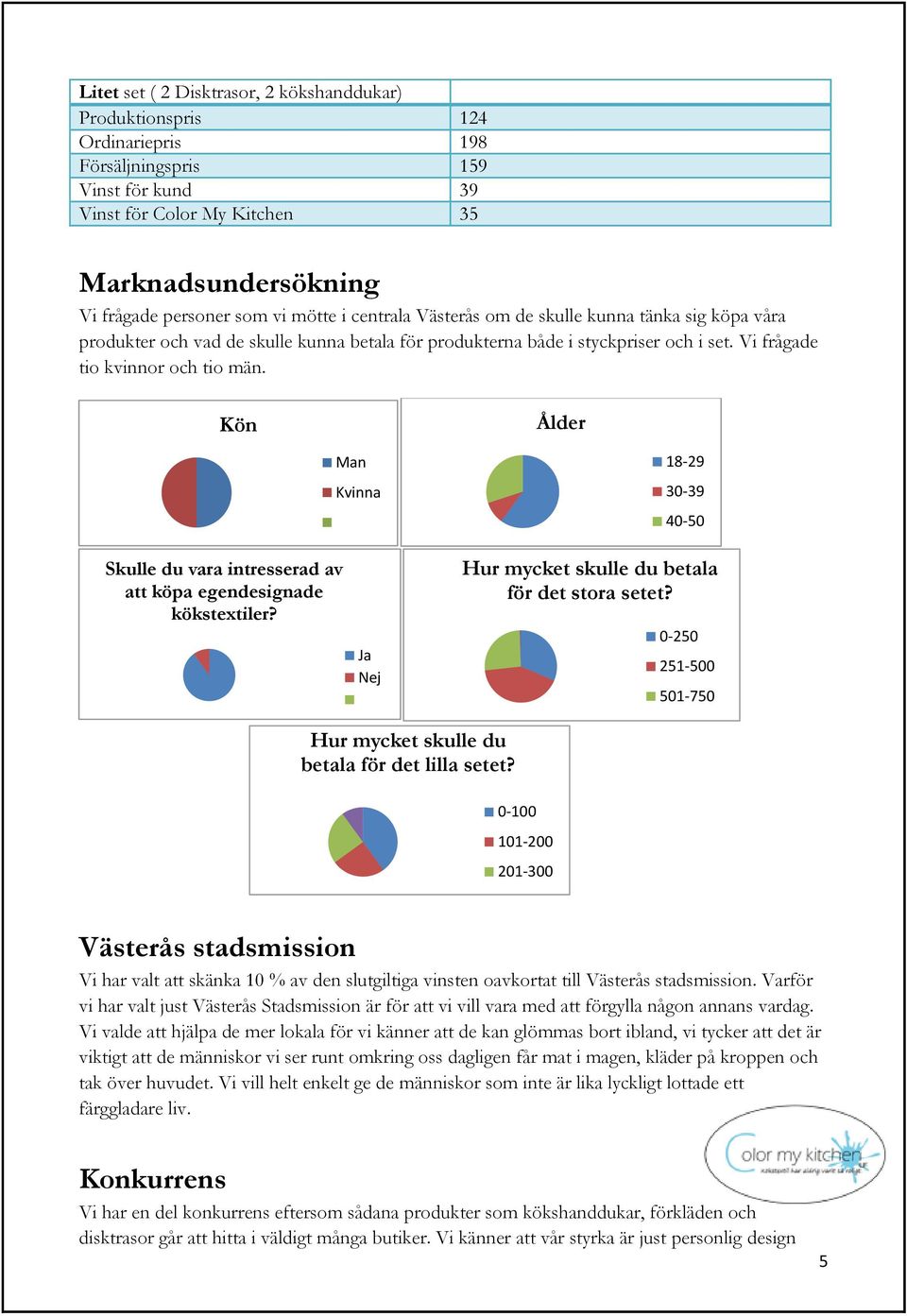 Kön Ålder Man Kvinna 18-29 30-39 40-50 Skulle du vara intresserad av att köpa egendesignade kökstextiler? Ja Nej Hur mycket skulle du betala för det stora setet?