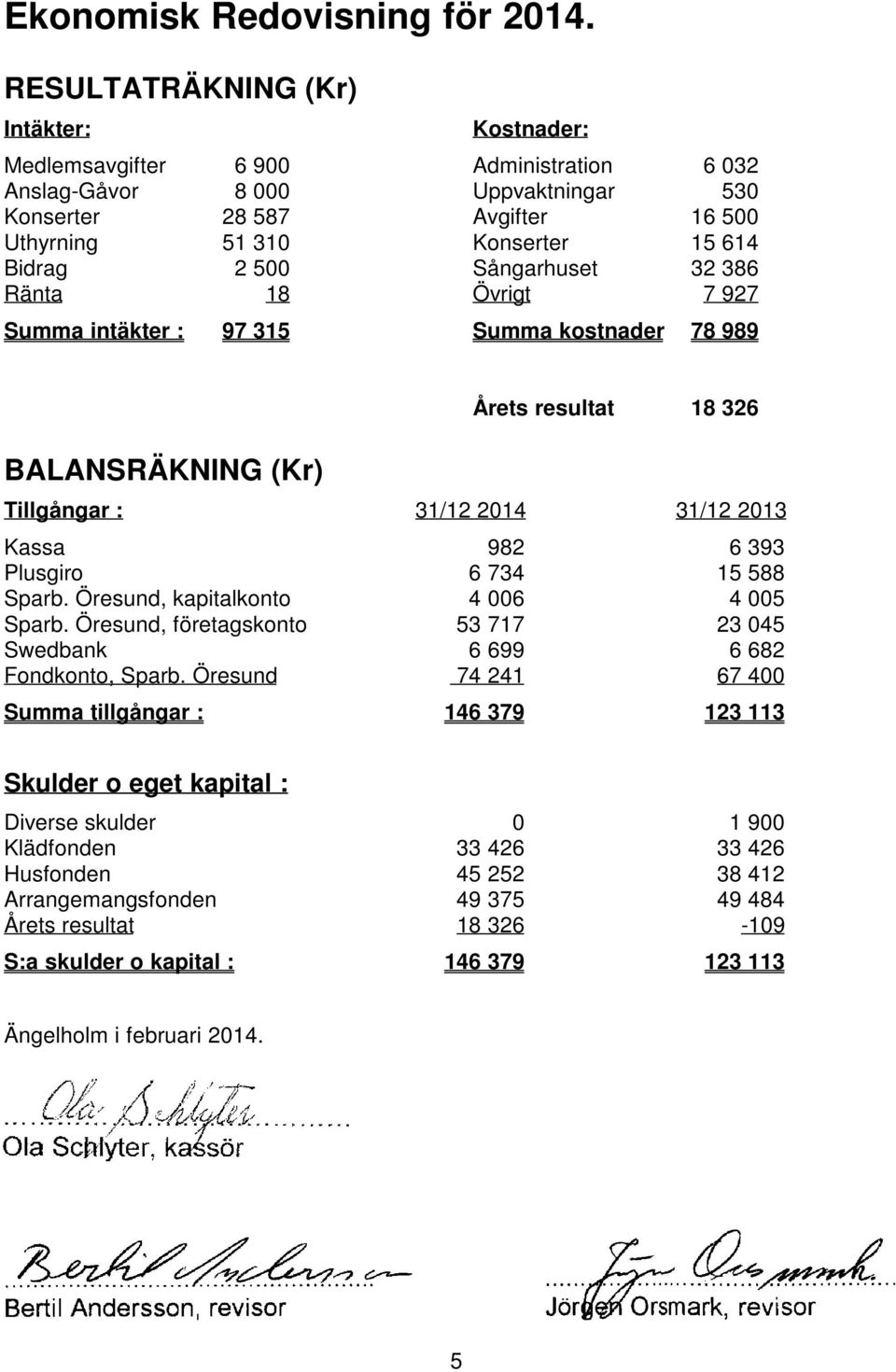 500 Sångarhuset 32 386 Ränta 18 Övrigt 7 927 Summa intäkter : 97 315 Summa kostnader 78 989 BALANSRÄKNING (Kr) Årets resultat 18 326 Tillgångar : 31/12 2014 31/12 2013 Kassa 982 6 393 Plusgiro 6 734