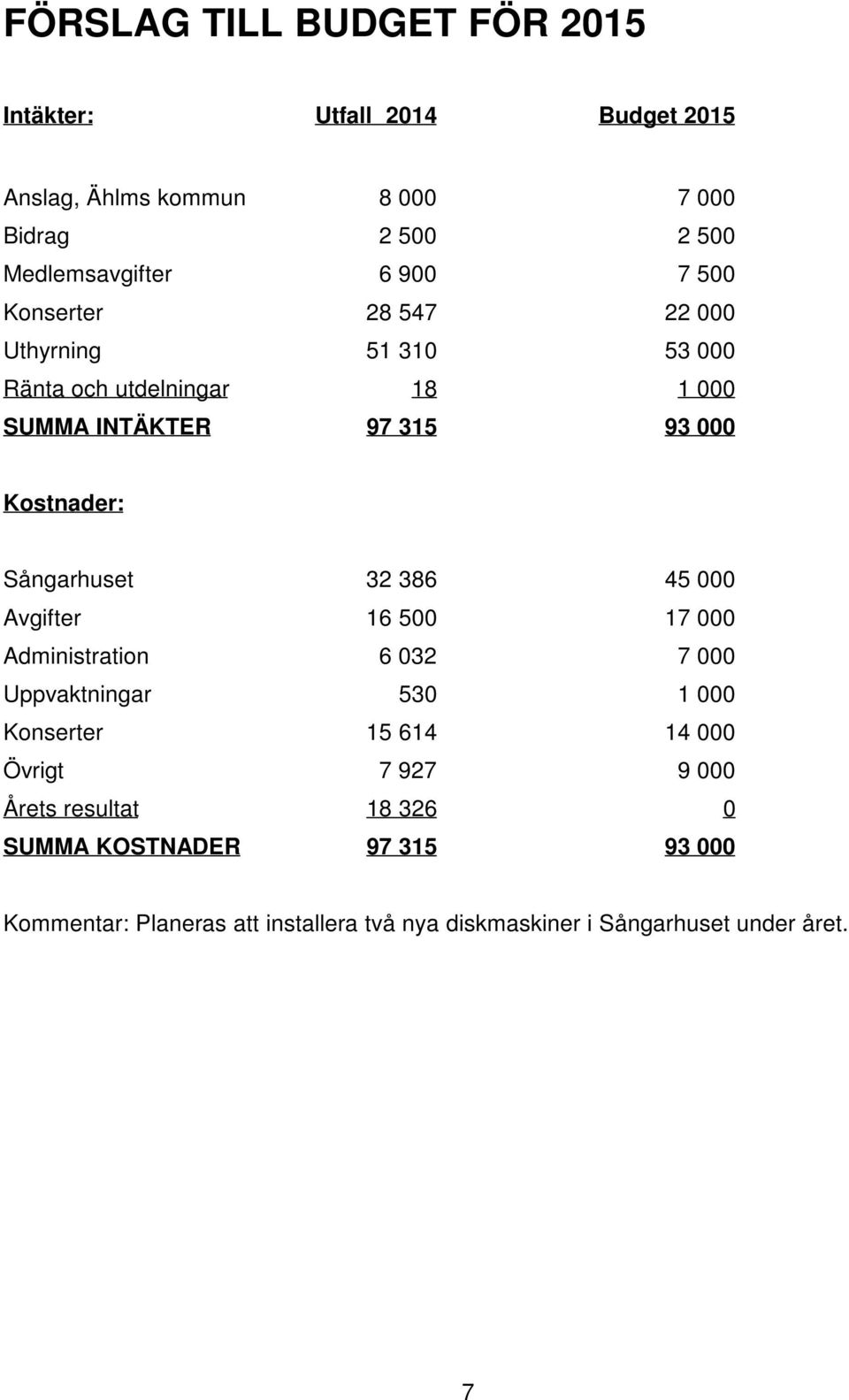 Sångarhuset 32 386 45 000 Avgifter 16 500 17 000 Administration 6 032 7 000 Uppvaktningar 530 1 000 Konserter 15 614 14 000 Övrigt 7