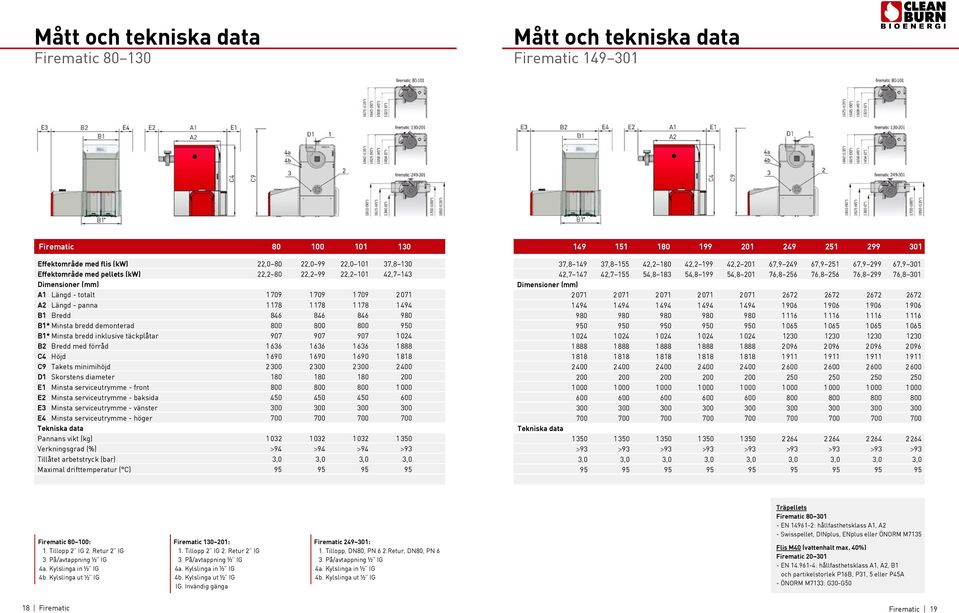 950 B1* Minsta bredd inklusive täckplåtar 907 907 907 1 024 B2 Bredd med förråd 1 636 1 636 1 636 1 888 C4 Höjd 1 690 1 690 1 690 1 818 C9 Takets minimihöjd 2 300 2 300 2 300 2 400 D1 Skorstens