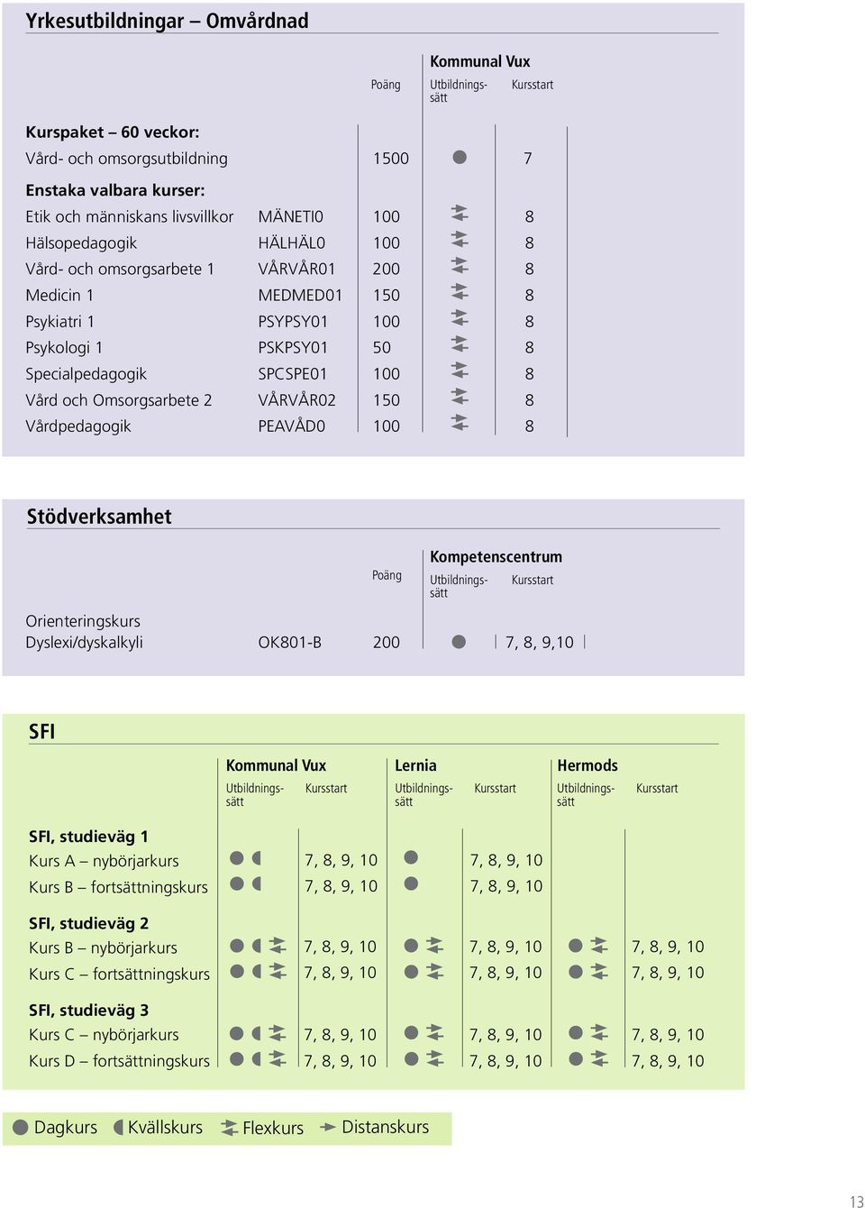 Vårdpedagogik PEAVÅD0 100 8 Stödverksamhet Poäng Kommunal Vux Kompetenscentrum Orienteringskurs Dyslexi/dyskalkyli OK801-B 200 7, 8, 9,10 SFI Kommunal Vux Lernia Hermods SFI, studieväg 1 Kurs A