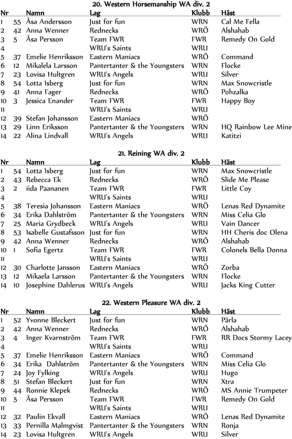 Eastern Maniacs WRÖ Command 6 12 Mikalela Larsson Pantertanter & the Youngsters WRN Flocke 7 23 Lovisa Hultgren WRU's Angels WRU Silver 8 54 Lotta Isberg Just for fun WRN Max Snowcristle 9 41 Anna