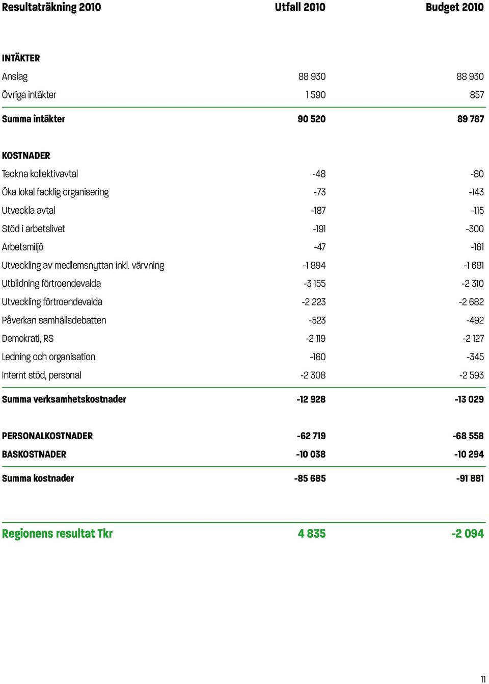 värvning -1 894-1 681 Utbildning förtroendevalda -3 155-2 310 Utveckling förtroendevalda -2 223-2 682 Påverkan samhällsdebatten -523-492 Demokrati, RS -2 119-2 127 Ledning och