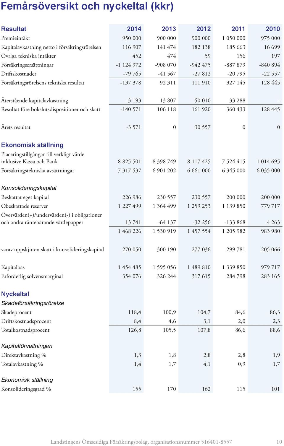 tekniska resultat -137 378 92 311 111 910 327 145 128 445 Återstående kapitalavkastning -3 193 13 807 50 010 33 288 - Resultat före bokslutsdispositioner och skatt -140 571 106 118 161 920 360 433