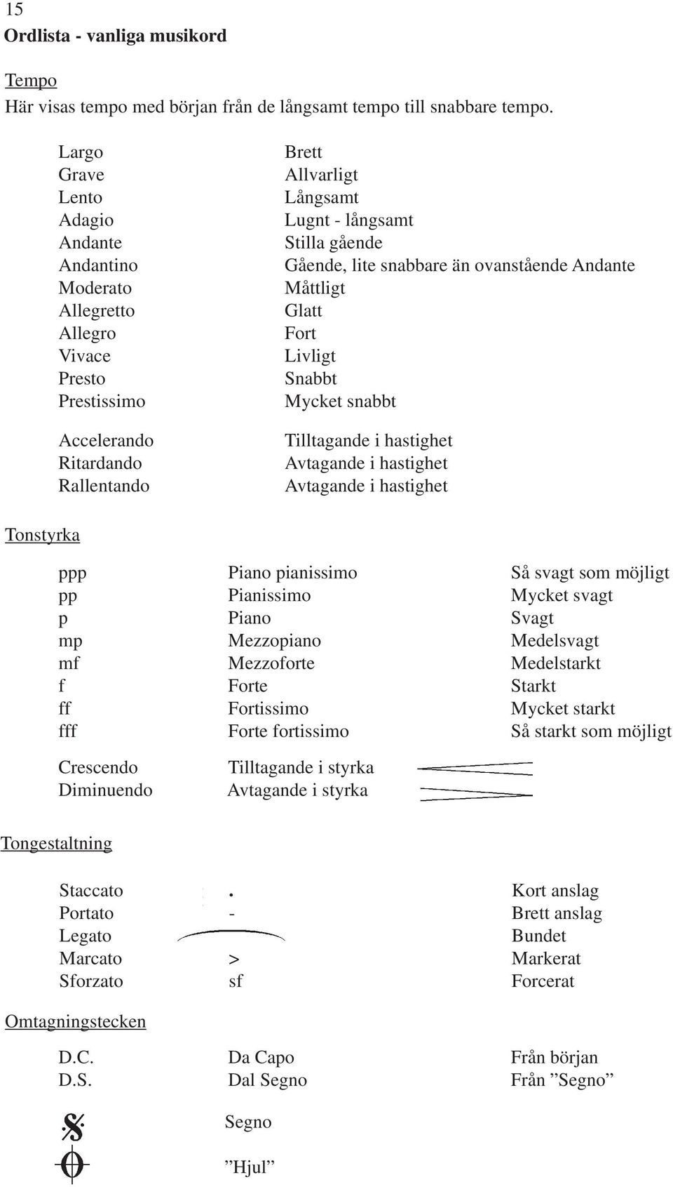 lite snabbare än ovanstående Andante Måttligt Glatt Fort Livligt Snabbt Mycket snabbt Tilltagande i hastighet Avtagande i hastighet Avtagande i hastighet Tonstyrka ppp Piano pianissimo Så svagt som