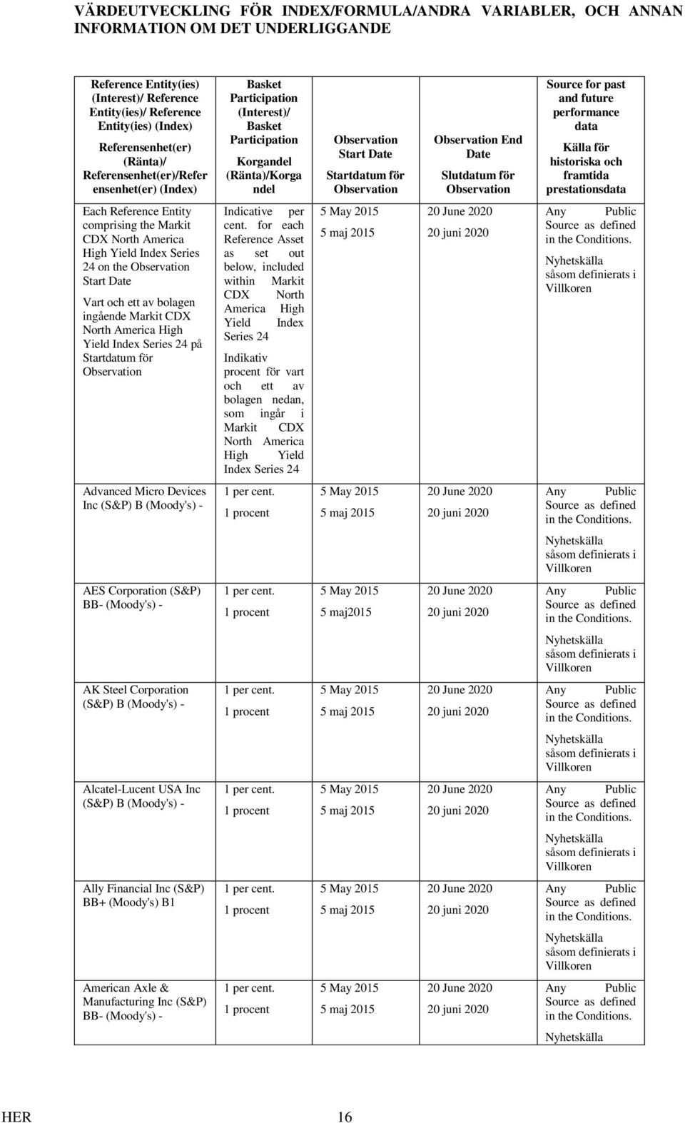 End Date Slutdatum för Observation Source for past and future performance data Källa för historiska och framtida prestationsdata Each Reference Entity comprising the Markit CDX North America High