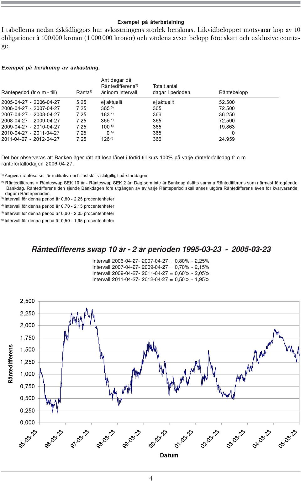 Ant dagar då Räntedifferens 2) Totalt antal Ränteperiod (fr o m - till) Ränta 1) är inom Intervall dagar i perioden Räntebelopp 2005-04-27-2006-04-27 5,25 ej aktuellt ej aktuellt 52.