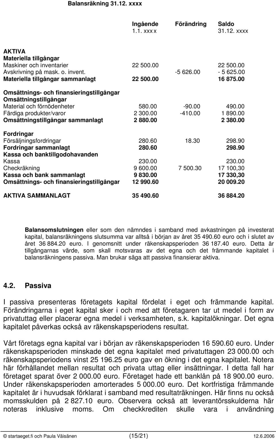 00-410.00 1 890.00 Omsättningstillgångar sammanlagt 2 880.00 2 380.00 Fordringar Försäljningsfordringar 280.60 18.30 298.90 Fordringar sammanlagt 280.60 298.