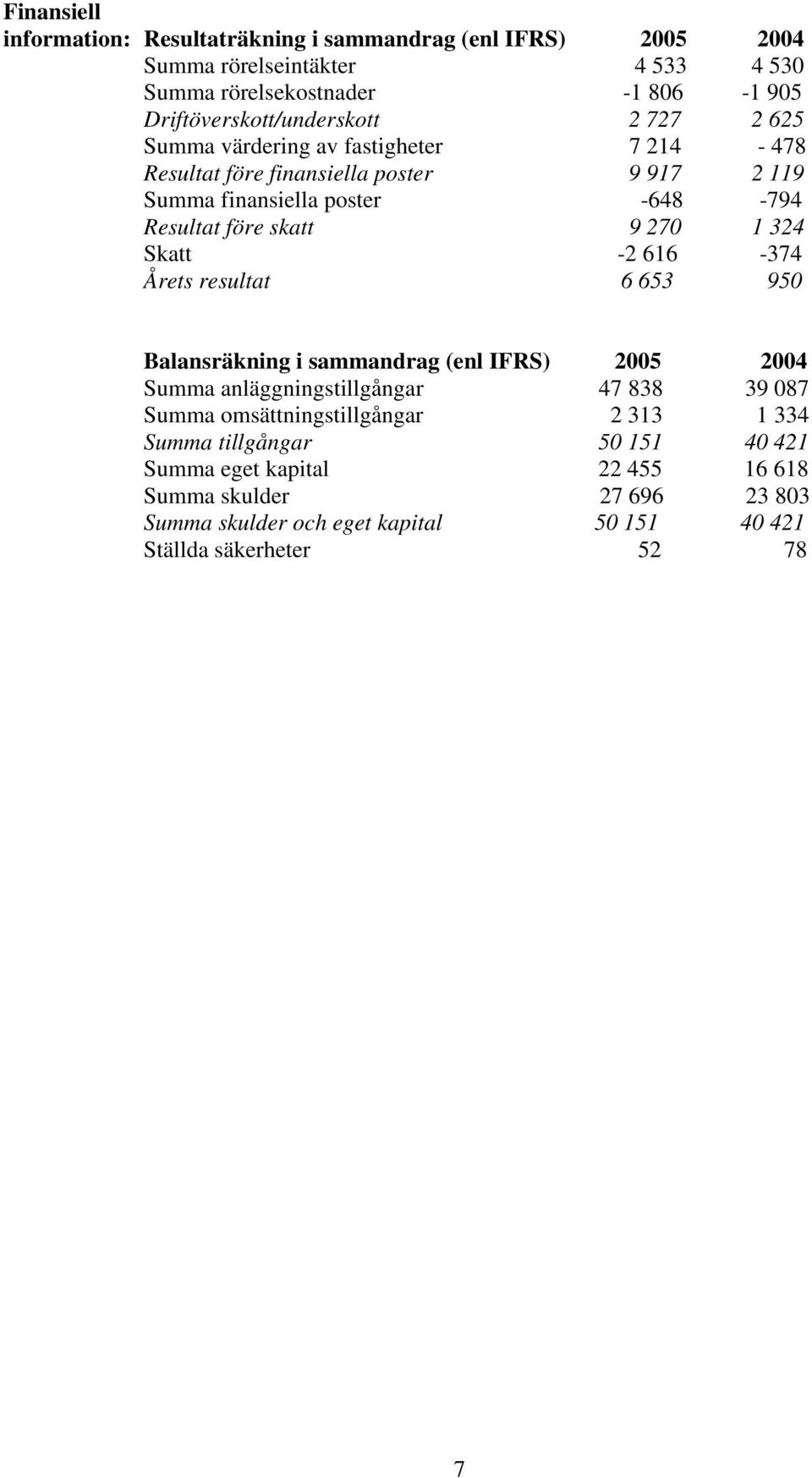 före skatt 9 270 1 324 Skatt -2 616-374 Årets resultat 6 653 950 Balansräkning i sammandrag (enl IFRS) 2005 2004 Summa anläggningstillgångar 47 838 39 087 Summa