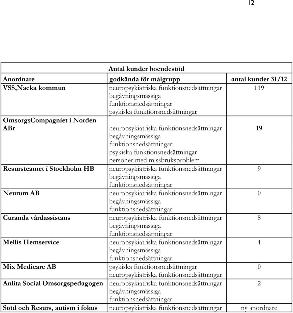neuropsykiatriska 9 Neurum AB neuropsykiatriska 0 Curanda vårdassistans neuropsykiatriska 8 Mellis Hemservice neuropsykiatriska 4 Mix