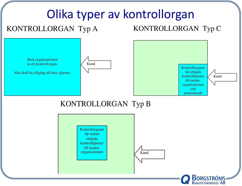 Kund KONTROLLORGAN Typ B Kontrollorganet får erbjuda kontrolltjänster till