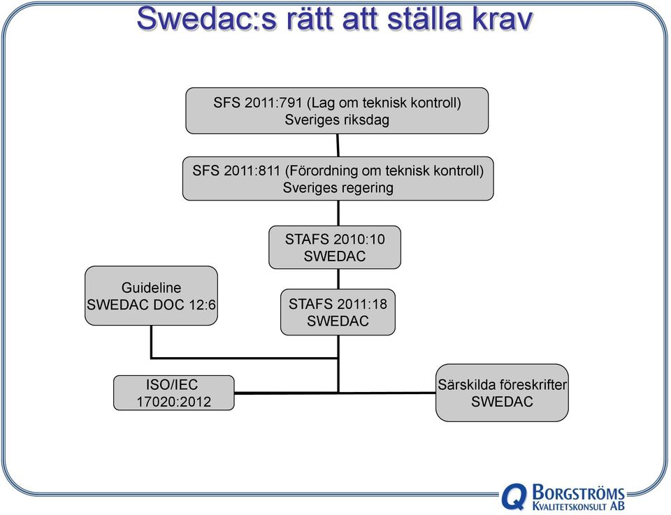 kontroll) Sveriges regering STAFS 2010:10 SWEDAC Guideline SWEDAC