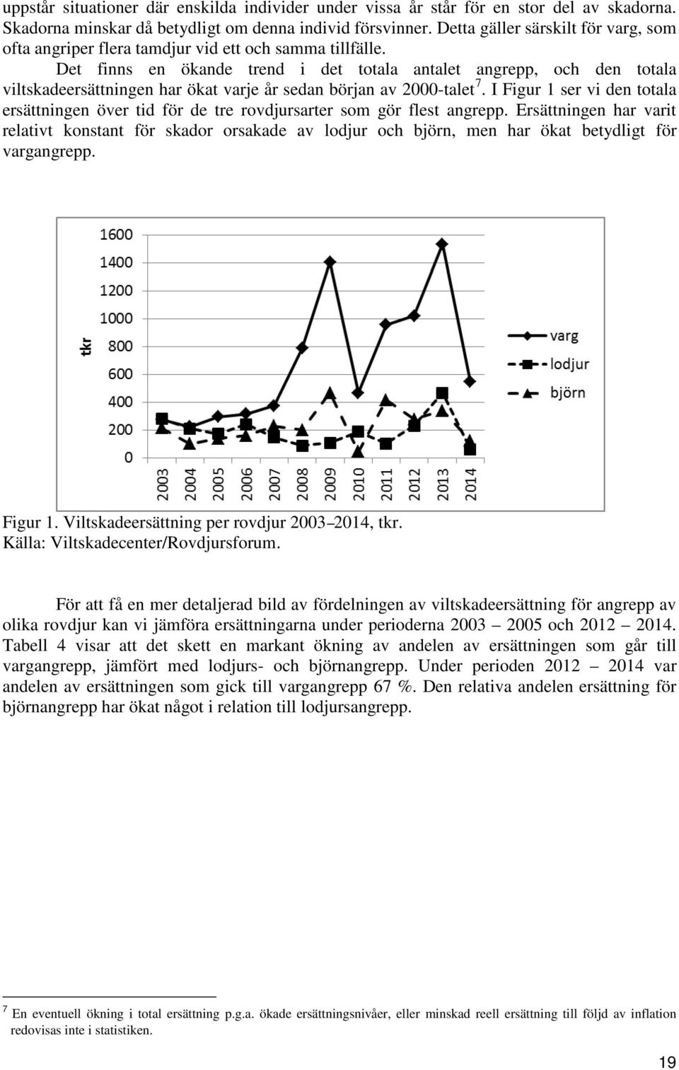 Det finns en ökande trend i det totala antalet angrepp, och den totala viltskadeersättningen har ökat varje år sedan början av 2000-talet 7.