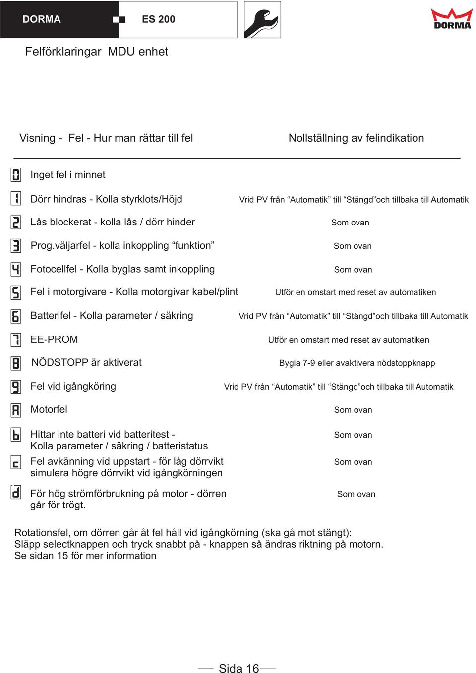 Vrid PV från Automatik till Stängd och tillbaka till Automatik Som ovan Som ovan Som ovan Utför en omstart med reset av automatiken Vrid PV från Automatik till Stängd och tillbaka till Automatik
