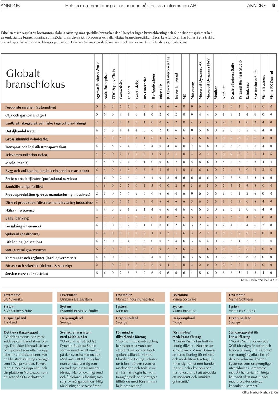 en har (oftast) en särskild branschspecifik systemutvecklingsorganisation. ernas lokala fokus kan dock avvika markant från deras globala fokus.