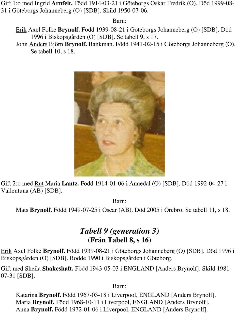 Se tabell 10, s 18. Gift 2:o med Rut Maria Lantz. Född 1914-01-06 i Annedal (O) [SDB]. Död 1992-04-27 i Vallentuna (AB) [SDB]. Mats Brynolf. Född 1949-07-25 i Oscar (AB). Död 2005 i Örebro.