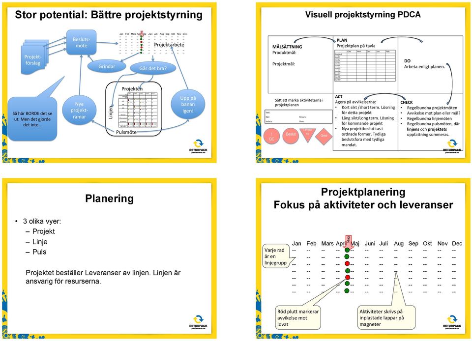 & Projekten& Så&här&BORDE&det&se& ut.&men&det&gjorde& det&inte & Nya& projektv ramar& Linjen& Fas Fasöverg.