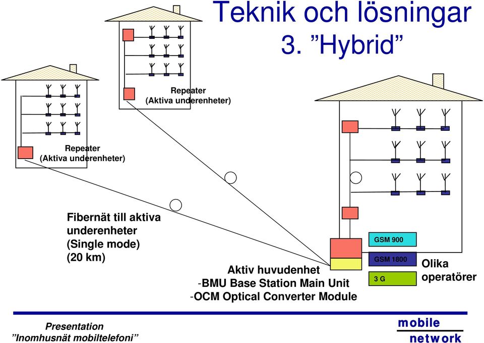 underenheter) Fibernät till aktiva underenheter (Single mode) (20