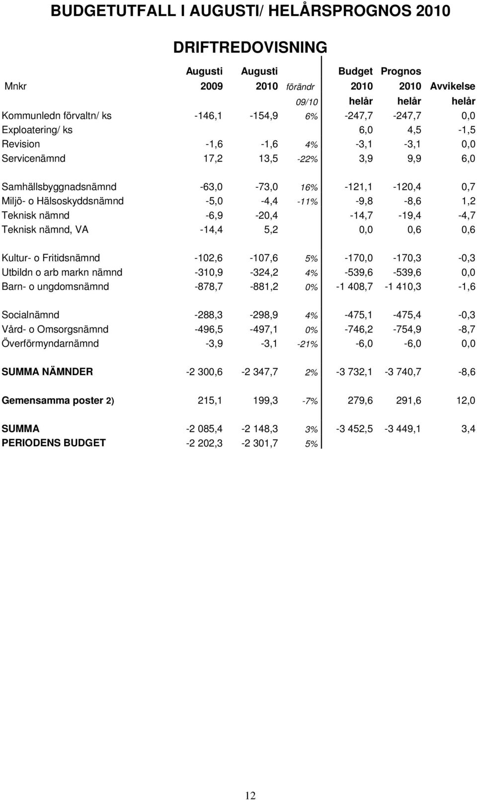 -5,0-4,4-11% -9,8-8,6 1,2 Teknisk nämnd -6,9-20,4-14,7-19,4-4,7 Teknisk nämnd, VA -14,4 5,2 0,0 0,6 0,6 Kultur- o Fritidsnämnd -102,6-107,6 5% -170,0-170,3-0,3 Utbildn o arb markn nämnd -310,9-324,2