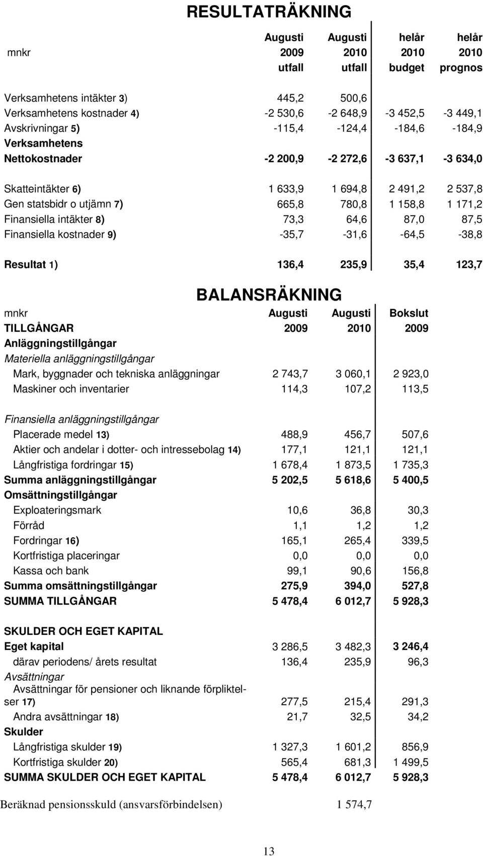 1 171,2 Finansiella intäkter 8) 73,3 64,6 87,0 87,5 Finansiella kostnader 9) -35,7-31,6-64,5-38,8 Resultat 1) 136,4 235,9 35,4 123,7 BALANSRÄKNING mnkr Augusti Augusti Bokslut TILLGÅNGAR 2009 2010