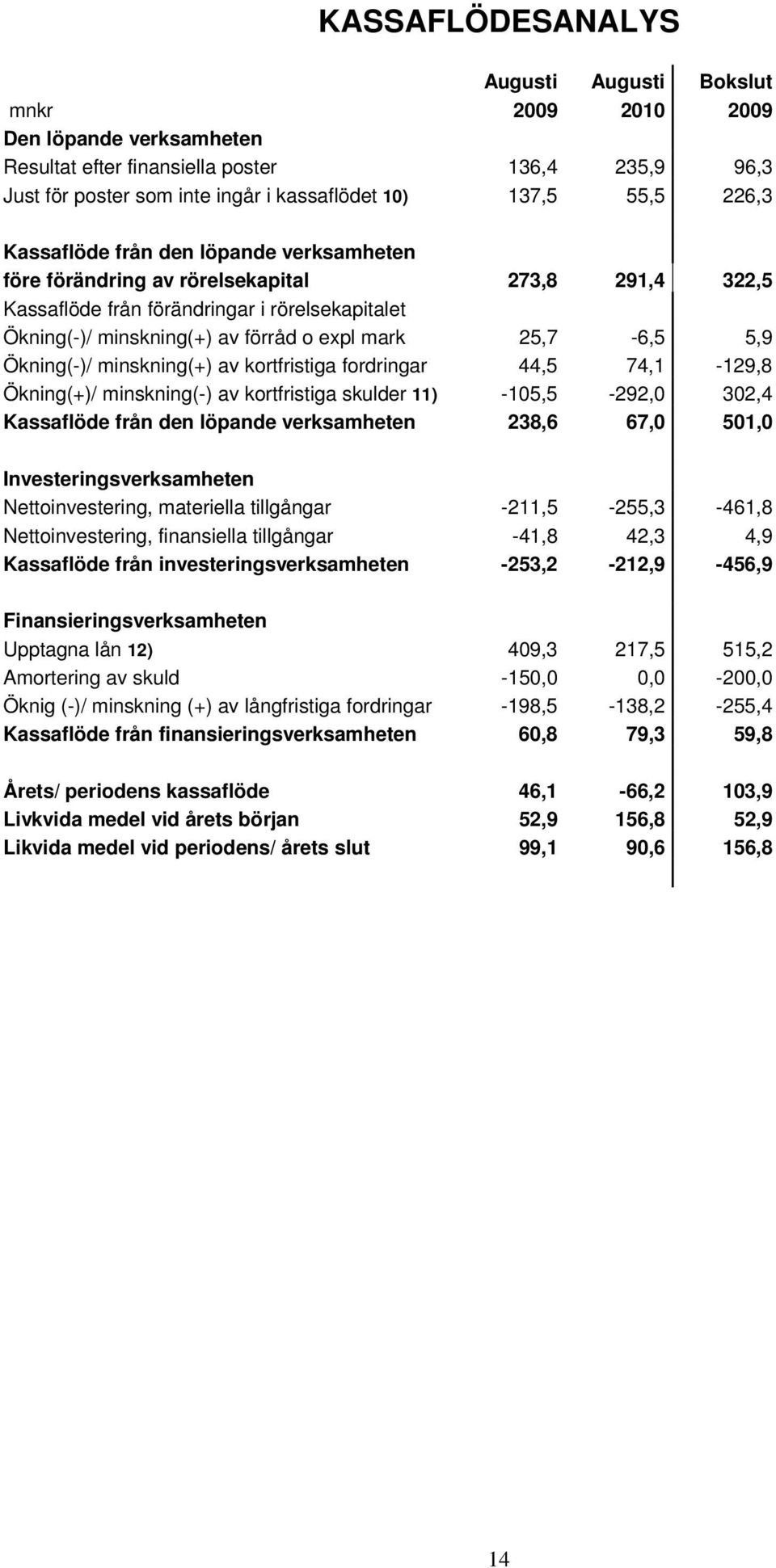 25,7-6,5 5,9 Ökning(-)/ minskning(+) av kortfristiga fordringar 44,5 74,1-129,8 Ökning(+)/ minskning(-) av kortfristiga skulder 11) -105,5-292,0 302,4 Kassaflöde från den löpande verksamheten 238,6