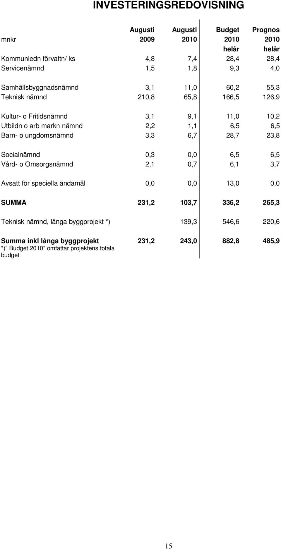 Barn- o ungdomsnämnd 3,3 6,7 28,7 23,8 Socialnämnd 0,3 0,0 6,5 6,5 Vård- o Omsorgsnämnd 2,1 0,7 6,1 3,7 Avsatt för speciella ändamål 0,0 0,0 13,0 0,0 SUMMA 231,2