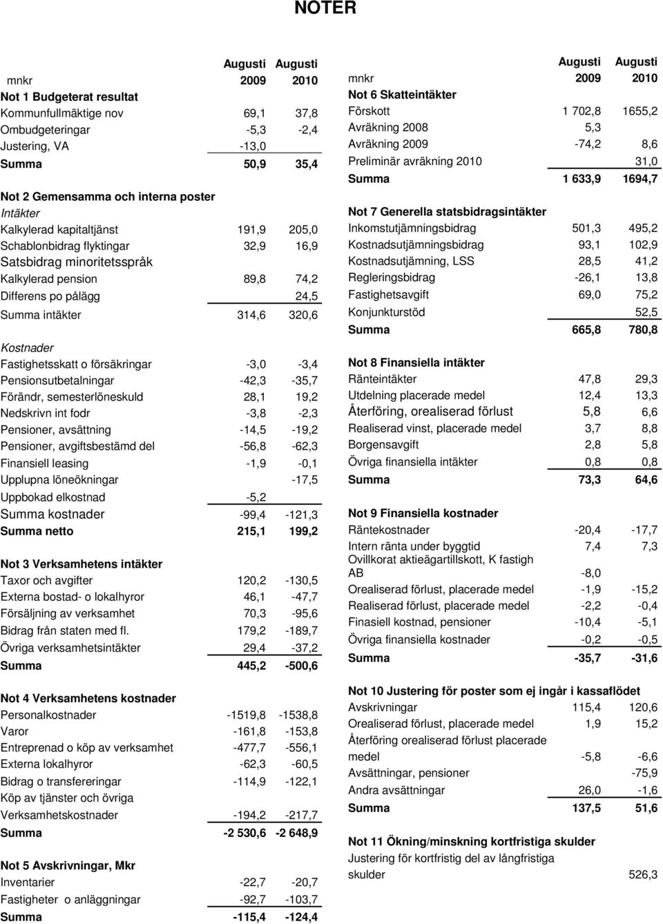 Fastighetsskatt o försäkringar -3,0-3,4 Pensionsutbetalningar -42,3-35,7 Förändr, semesterlöneskuld 28,1 19,2 Nedskrivn int fodr -3,8-2,3 Pensioner, avsättning -14,5-19,2 Pensioner, avgiftsbestämd