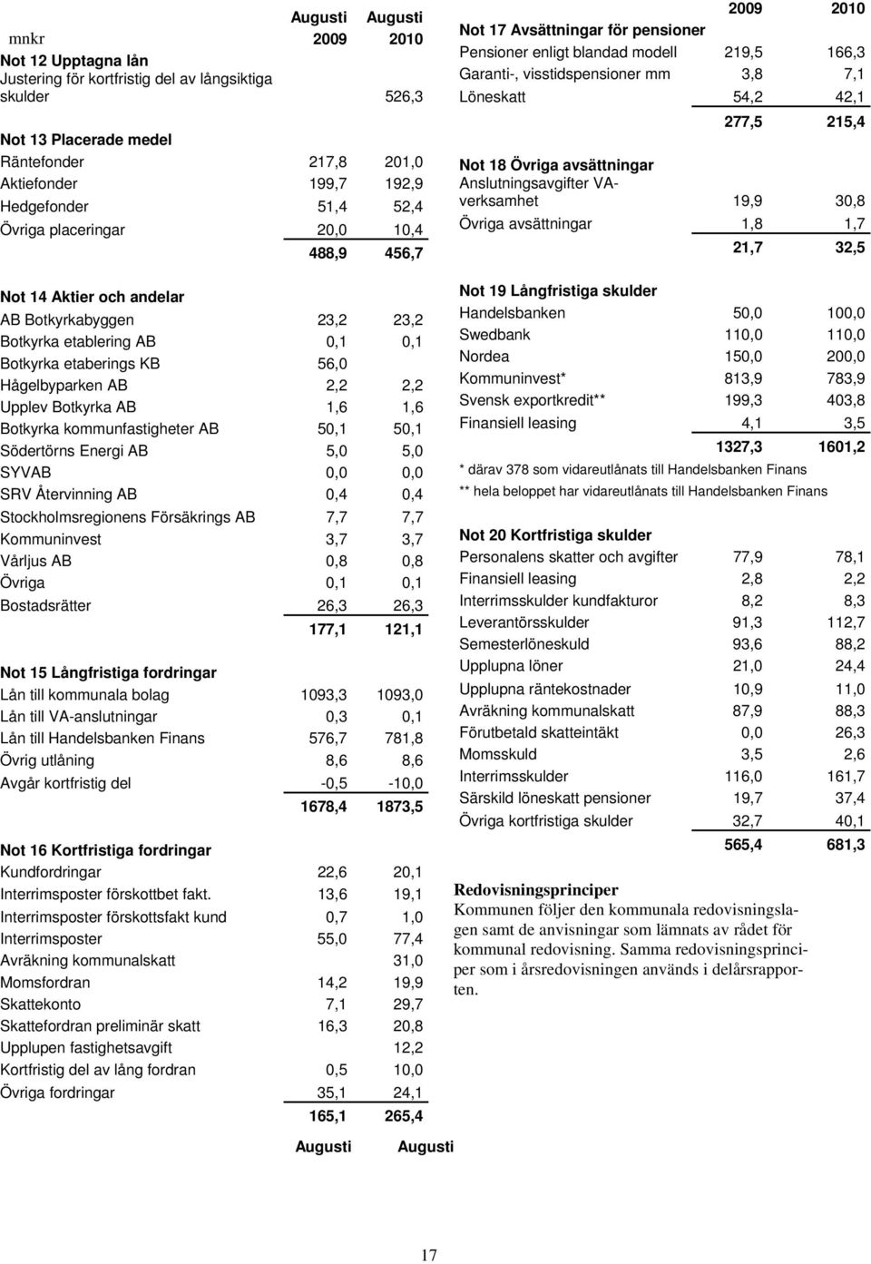 AB 1,6 1,6 Botkyrka kommunfastigheter AB 50,1 50,1 Södertörns Energi AB 5,0 5,0 SYVAB 0,0 0,0 SRV Återvinning AB 0,4 0,4 Stockholmsregionens Försäkrings AB 7,7 7,7 Kommuninvest 3,7 3,7 Vårljus AB 0,8