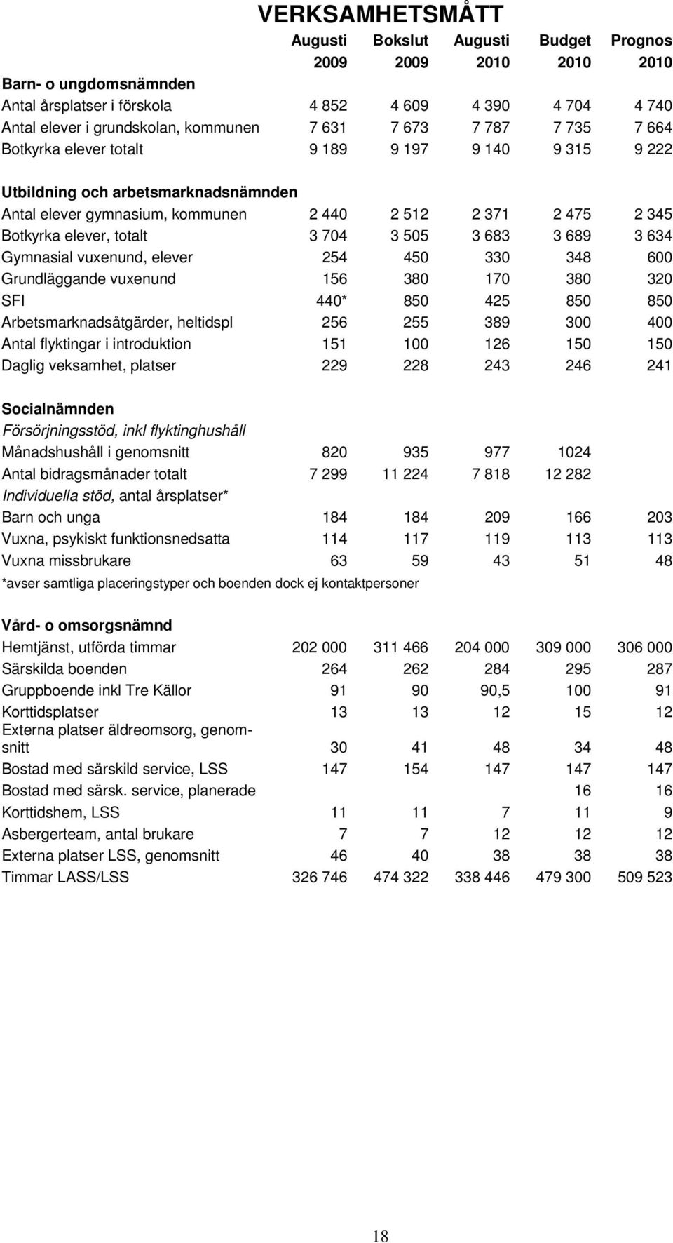 totalt 3 704 3 505 3 683 3 689 3 634 Gymnasial vuxenund, elever 254 450 330 348 600 Grundläggande vuxenund 156 380 170 380 320 SFI 440* 850 425 850 850 Arbetsmarknadsåtgärder, heltidspl 256 255 389