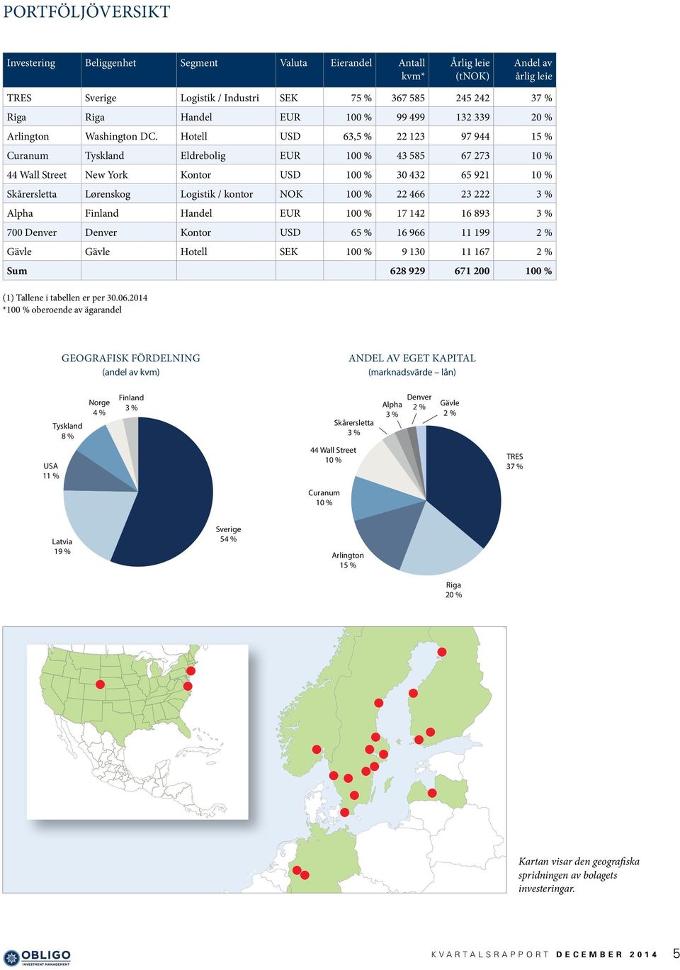Hotell USD 63,5 % 22 123 97 944 15 % Curanum Tyskland Eldrebolig EUR 100 % 43 585 67 273 10 % 44 Wall Street New York Kontor USD 100 % 30 432 65 921 10 % Skårersletta Lørenskog Logistik / kontor NOK