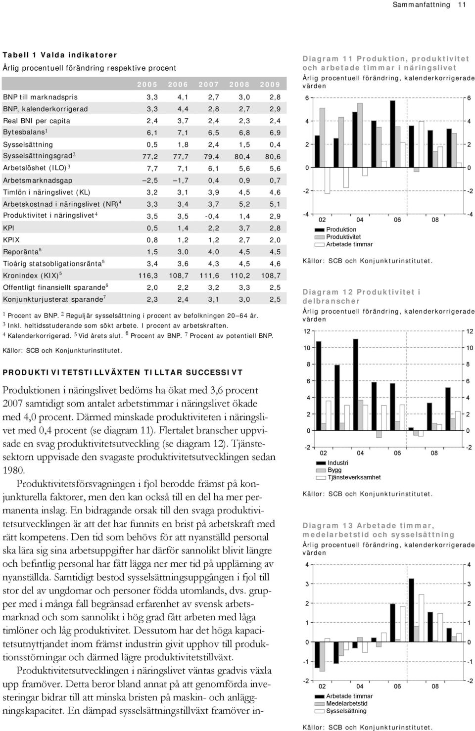 näringslivet (NR) 3,3 3, 3,7,, Produktivitet i näringslivet 3, 3, -,,,9 KPI,,, 3,7,8 KPIX,8,,,7, Reporänta, 3,,,, Tioårig statsobligationsränta 3, 3,,3,, Kronindex (KIX),3 8,7,, 8,7 Offentligt