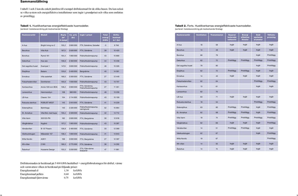 (sorterat i bokstavsordning på medverkande företag) Tabell 2. Forts. Hustillverkarnas energieffektivaste husmodeller.