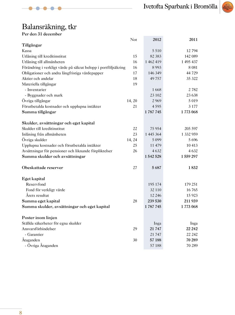 Inventarier 1 668 2 782 - Byggnader och mark 23 102 23 638 Övriga tillgångar 14, 20 2 969 5 019 Förutbetalda kostnader och upplupna intäkter 21 4 595 3 177 Summa tillgångar 1 787 745 1 773 068